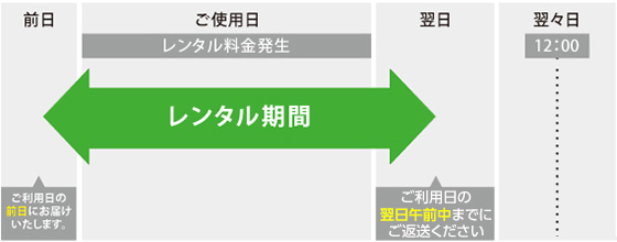 配送レンタル早見表